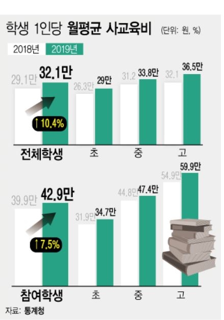 학생 1인당 월평균 사교육비. 그래프=뉴시스