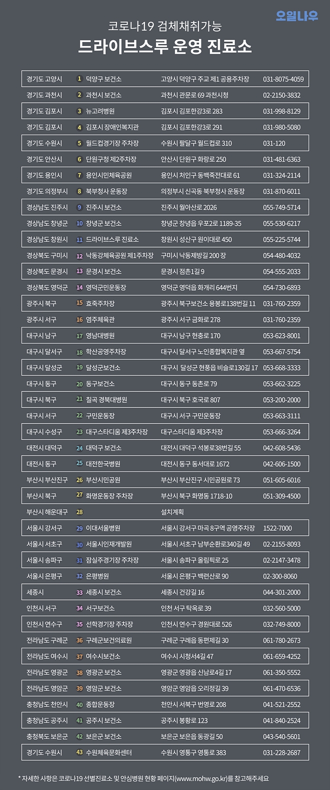 '코로나19' 전국 드라이브 스루 선별진료소 리스트. 사진=오일나우