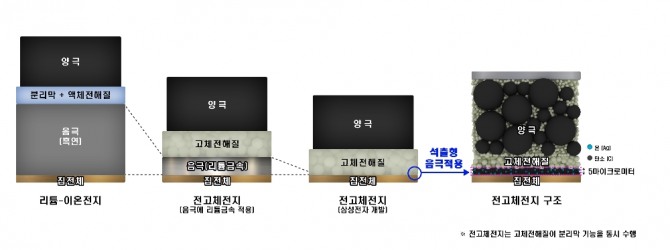  삼성전자 종합기술원 '전고체전지' 기술 관련 인포그래픽사진=삼성전자 