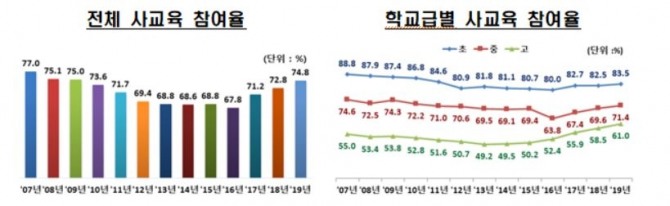 교육부와 통계청이 10일 공동 발표한 '2019년 초·중·고 사교육비 조사 결과'.자료=교육부