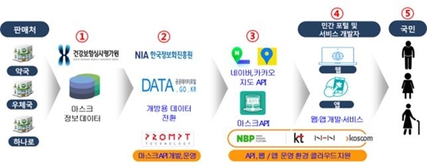 공적 마스크 판매 현황 서비스 판매 흐름. 자료=과기정통부