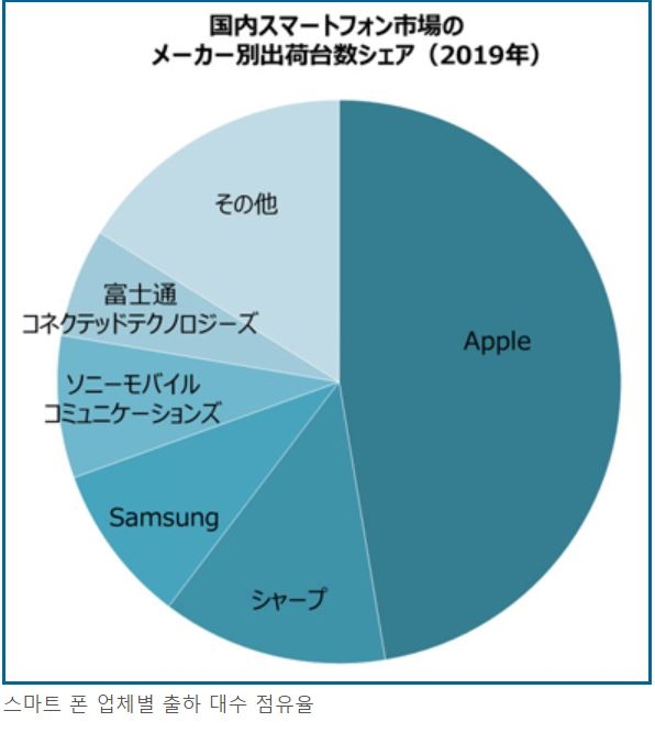 2019년 일본 스마트폰 시장 출하량 점유율. 자료=MM종합연구소