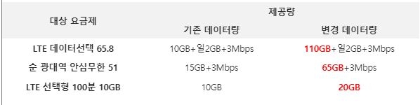 KT 알뜰폰 요금제 변경 내용. 출처=KT