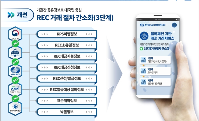 한국남부발전이 개발한 블록체인 기반 REC 거래 서비스 절차 도식. 사진=한국남부발전 