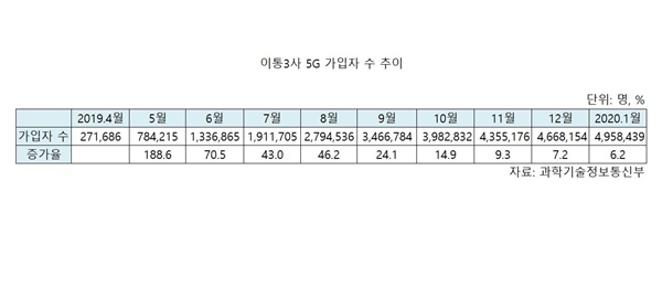 이통3사 5G 가입자 수 추이.