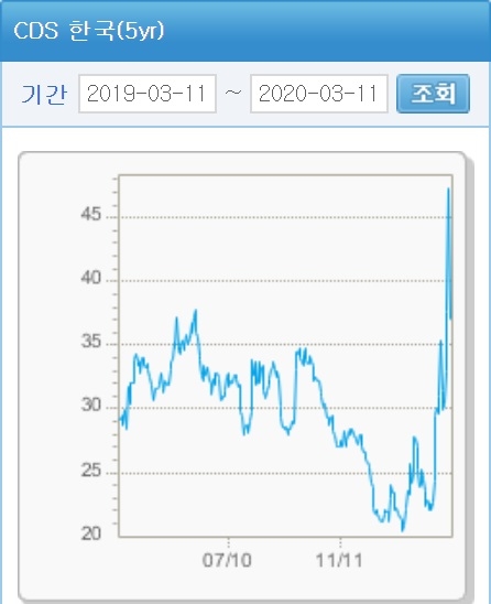 코로나19의 영향으로 한국 국채 5년물 CDS프리미엄이 상승세를 나타내고 있다. 자료=국제금융센터