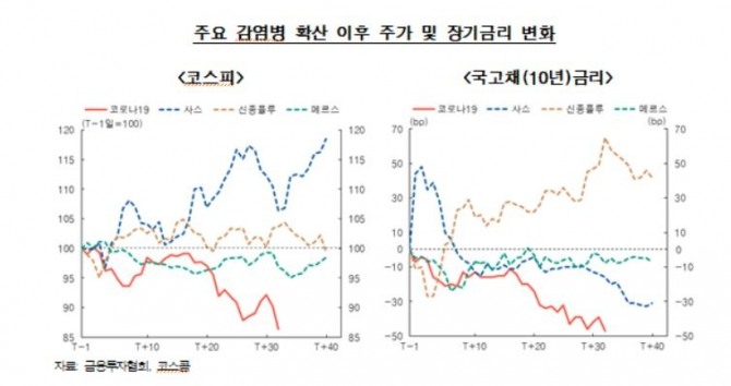 한은은 코로나19 확산 이후 외국인의 현물채권 투자는 3조7000억 원 확대된 반면 주식은 5조4000억 원 순매도했다고 설명했다.자료=한국은행