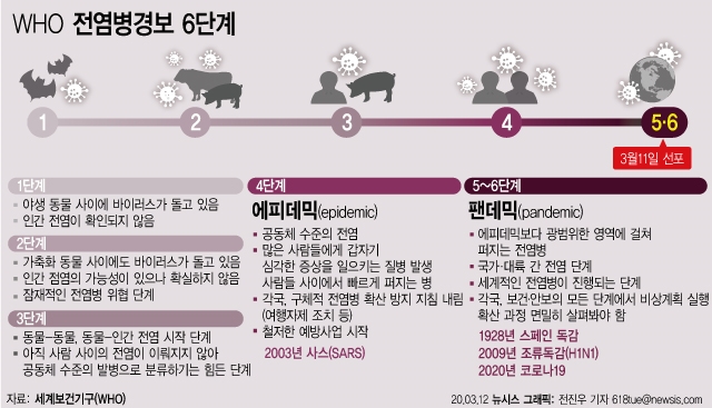 세계보건기구가 11일(현지시간) 코로나19 확산 사태를 '팬데믹'(pandemic)(감염병 세계 대유행)으로 선포했다. 그래픽=뉴시스