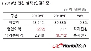 자료=한빛소프트