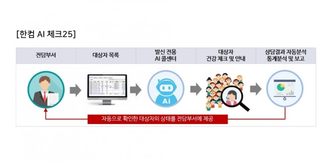 한글과컴퓨터그룹의 '한컴 AI 체크25' 운영도. 