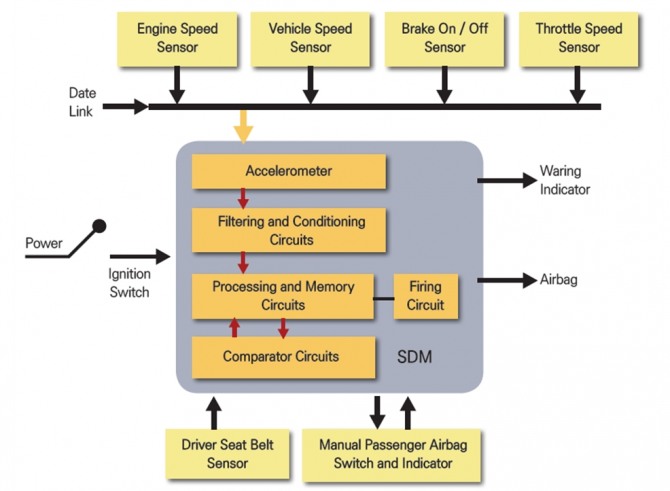 GM의 SDM 시스템 개념도.