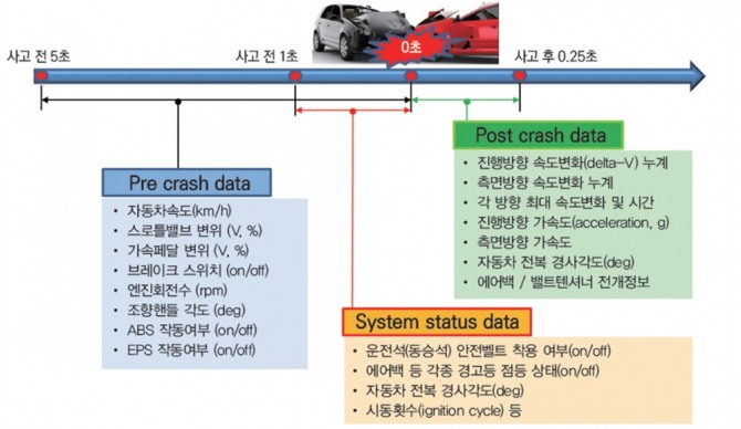 EDR에 기록되는 주요 데이터 요소.