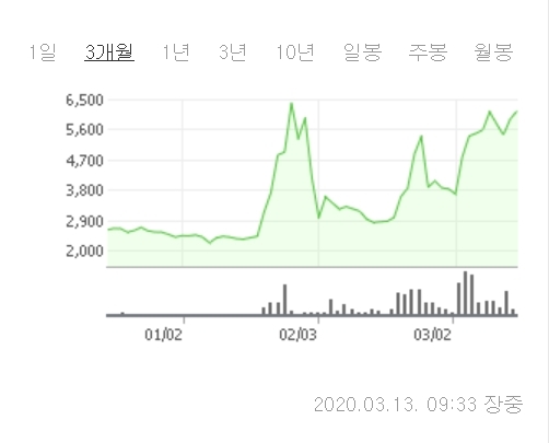 진원생명과학 13일 오전 9시 25분 현재 주가가 강세를 나타내고 있다. 사진=네이버증권 캡쳐 