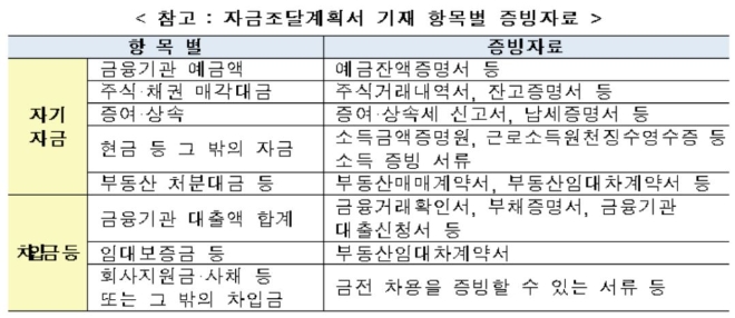 자금조달계획서 기재 항목별 증빙자료. 자료=국토교통부
