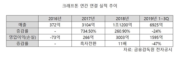 크래프톤 연간 실적 크래프톤 연간 실적 추이. 자료=금감원 전자공시추이. 자료=금감원 전자공시