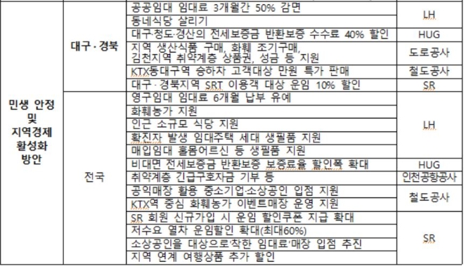 코로나19 관련 국토교통분야 업계·민생 주요 지원내용. 자료=국토교통부