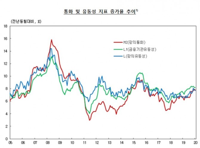 1월 시중통화량(M2)이 전년보다 7.8% 늘었다.자료=한국은행