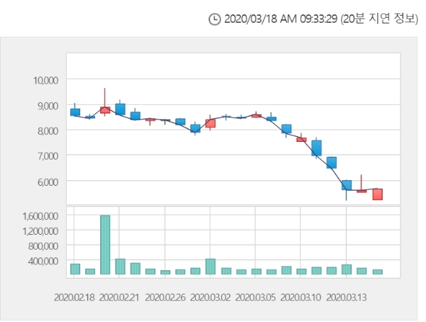 경남제약 주가는 18일 오전 9시 30분 현재 전거래일 대비 10.97% 오른 6270원에 거래되고 있다. 자료=한국거래소 