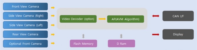 서라운드뷰 모니터시스템(Surround View Monitor Block Diagram..