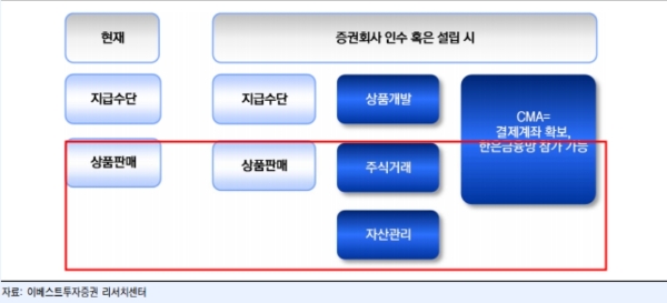 금융플랫폼사 증권사 소유효과. 사진=이베스트투자증권 