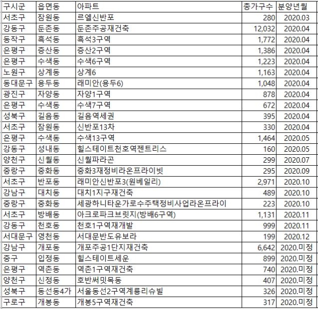 연내 분양예정인 서울 재건축·재개발 주요 사업지. 자료=부동산114
