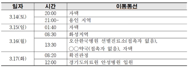 오산시 3번 확진자 이동동선