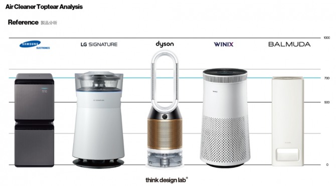 공기청정기 스펙 분석(좌로부터 삼성, LG, 다이슨, 위닉스, 발뮤다 공기청정기) ⓒ 씽크디자인연구소 제공*높이가 700mm 내외임을 알 수 있다.