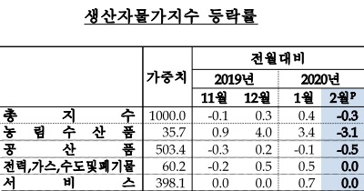 생산자물가지수가 2개월 연속 상승하다 3개월만에 하락 전환하는 등 등락을 거듭하고 있다. 자료=한국은행