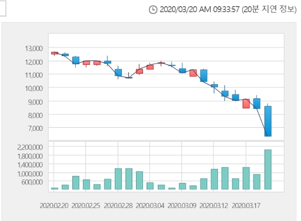 크리스탈 주가는 20일 오전 9시 25분 현재 전거래일 대비 11.73% 오른 7050원에 거래되고 있다. 자료=한국거래소