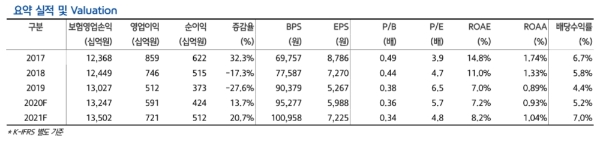 한국거래소에 따르면 DB손해보험 주가는 20일 오전 9시 41분 현재 전거래일 대비 6.30% 오른 2만5300원에 거래되고 있다. 