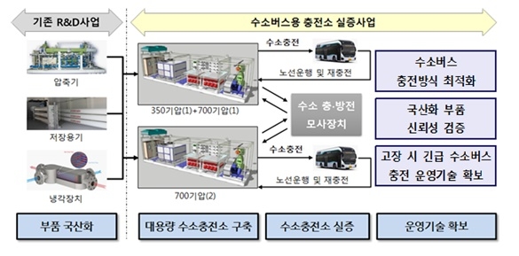 수소버스용 충전소 실증사업 개념. 사진=산업통상자원부