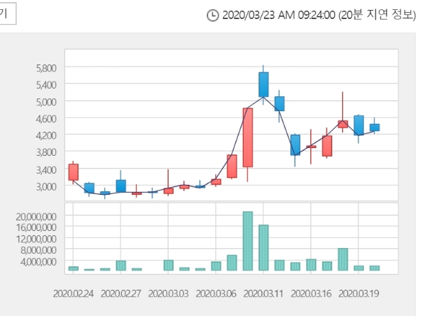 진매트릭스는 23일 오전 9시 21분 현재 전거래일 대비 19.39% 오른 5080원에 거래되고 있다. 자료=한국거래소