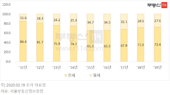 서울 아파트 전월세 거래비중 추이. 자료=부동산114