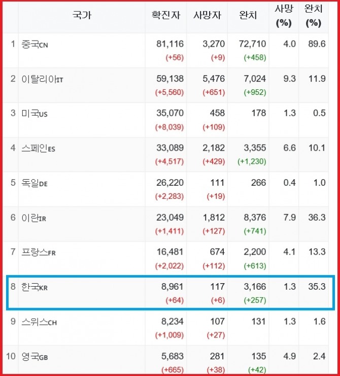 질병관리본부 '코로나19(COVID-19)' 전세계 상황 중 상위 10개국. 자료=코로나19 실시간 상황판
