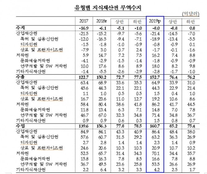 유형별 지식재산권 무역수지 추이. 자료=한국은행