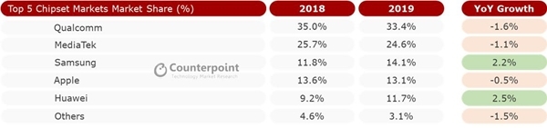 2019년 스마트폰 AP 시장 점유율. 자료=카운터포인트리서치