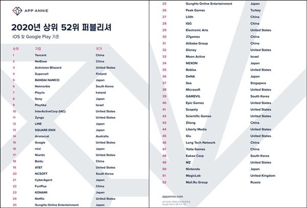 앱애니 2020 상위 앱 퍼블리셔 Top 52. 자료=앱애니