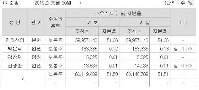 한화손해보험 주주명단 자료=금융감독원  