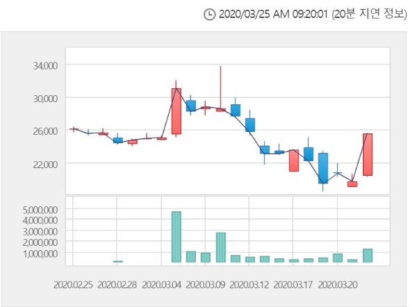 JW중외제약 주가는 25일 오전 9시 14분 현재 전거래일 대비 11.57% 오른 2만8500원에 거래되고 있다. 자료=한국거래소