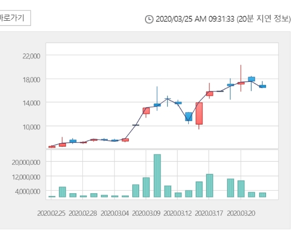 수젠텍 주가는 24일 오전 9시 25분 현재 전거래일 대비13.24% 오른 1만8850원에 거래되고 있다.자료=한국거래소