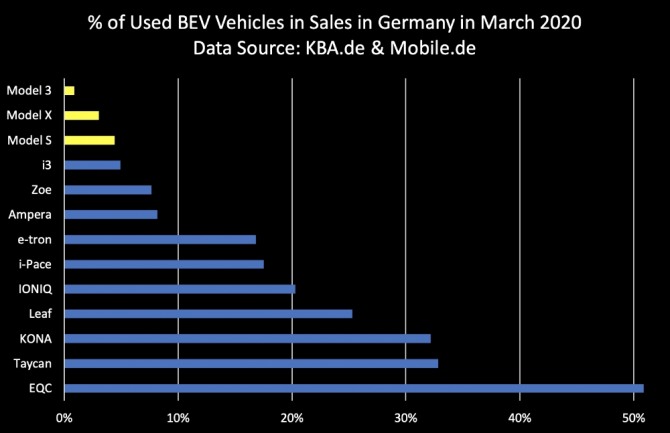 독일 자동차청이 집계한 2020년 3월 현재 순수전기차 모델별 중고차 매물 현황. 사진=독일 자동차청