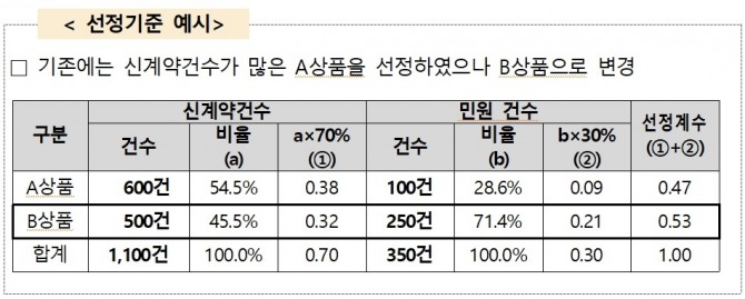 앞으로 보험약관 이해도 평가 시 평가대상상품 선정기준에 민원발생 건수가 함께 반영된다. 표=금융위원회