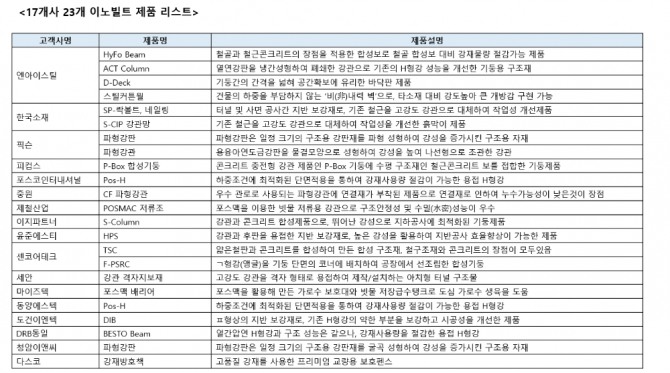 17개사 23개 제품이 이노빌트 제품으로 등록됐다. 사진=포스코