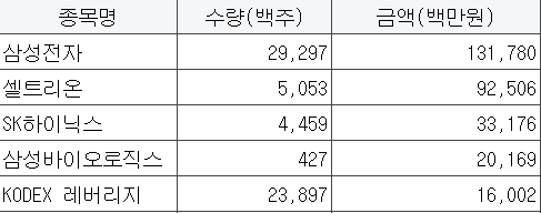 3월 24일 외국인 순매수 상위종목 현황, 자료=한국거래소