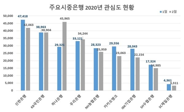 하나은행이 브랜드명을 KEB하나은행에서 하나은행로 변경하면서 소비자들의 관심도가 증가하고 있다. 자료=글로벌빅데이터연구소