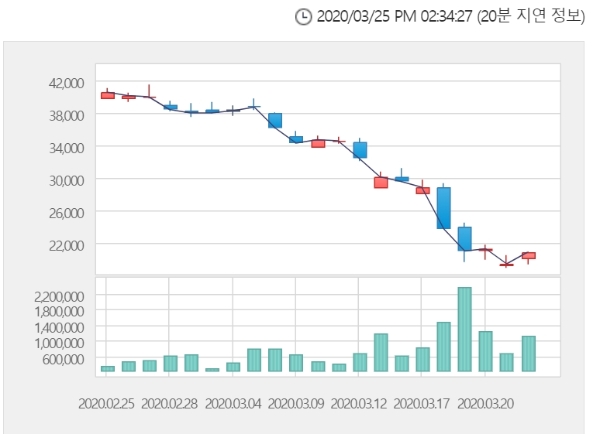 휠라홀딩스 주가는 25일 2시 28분 현재 전거래일 대비 21.58% 급등한 2만5350원에 거래되고 있다. 자료=한국거래소