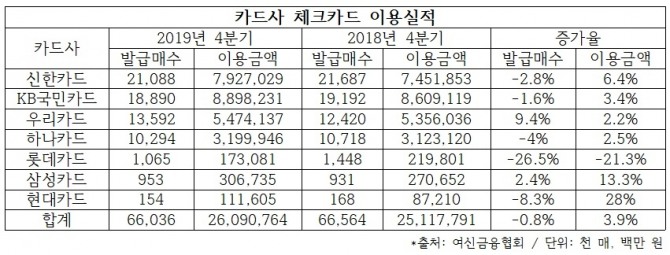 지난해 체크카드 발급수는 소폭 줄어들었으나 이용금액은 증가한 것으로 나타났다.자료=여신금융협회