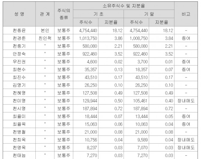 씨젠 주주명단, 자료= 금융감독원 