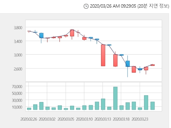 파인디지털 주가는 26일 오전 9시 26분 현재 전거래일 대비 9.43% 오른 2960원에 거래되고 있다. 자료=한국거래소