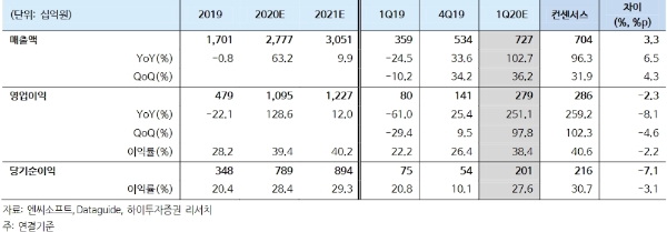 엔씨소프트 1분기 실적전망, 자료=하이투자증권